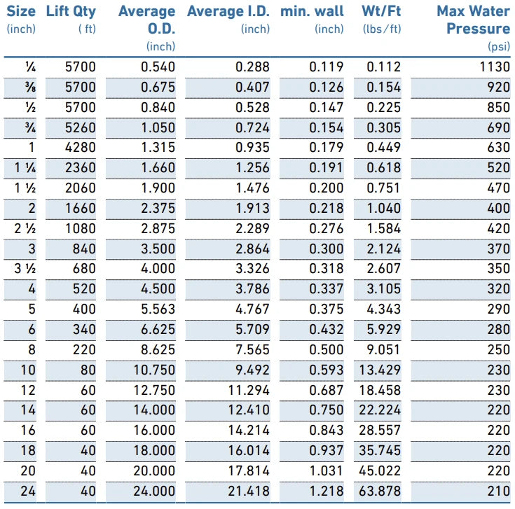 4" Schedule 80 CPVC Pipe (New / Unused), +GF+ ChlorFIT, Corzan, Plain End, Texas, H0800400CG2000