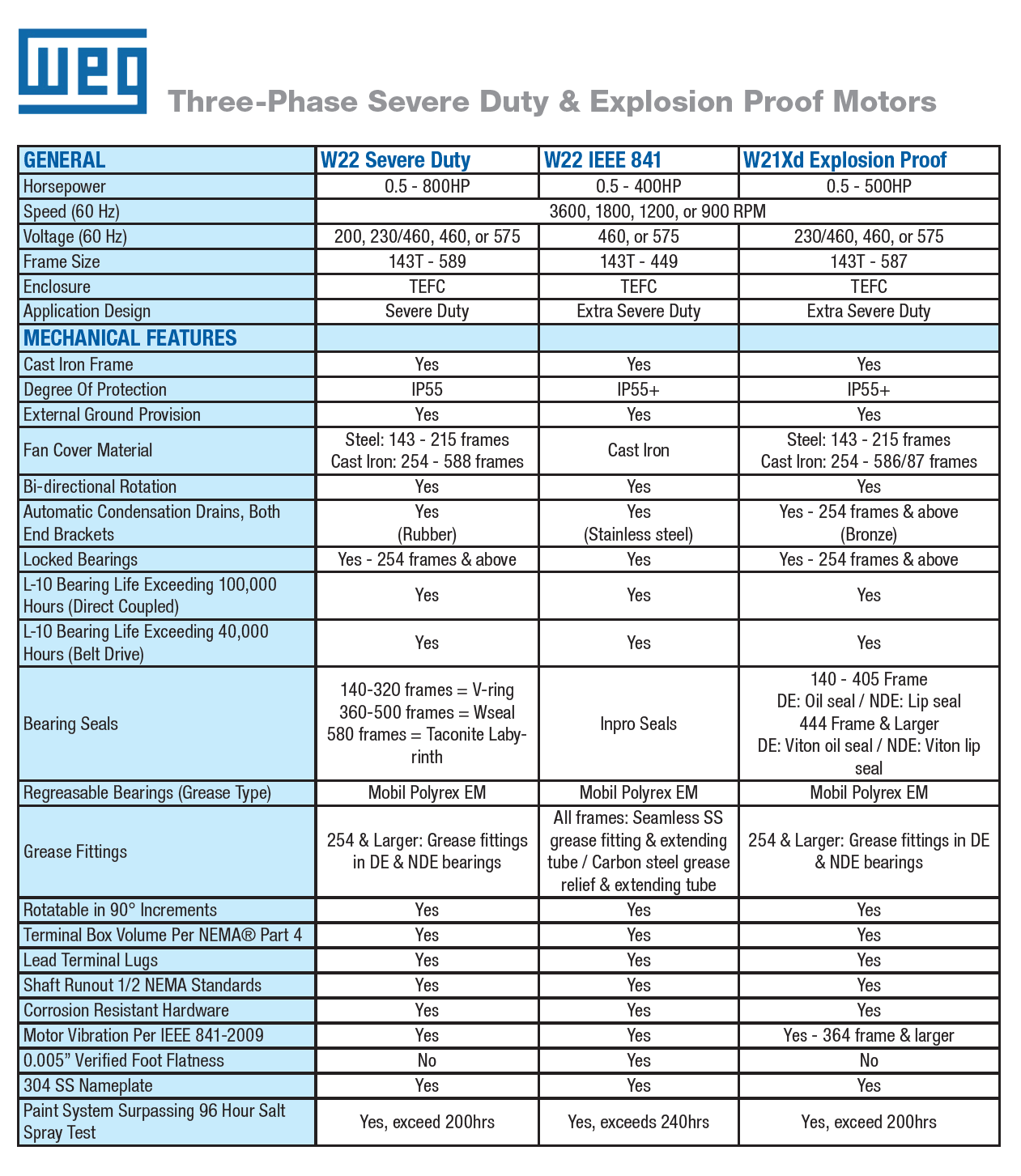 150 HP WEG Motor (New / Unused), Z15018ET3G092721, Year 2021, 150hp, Inverter Duty Electric Motor, 460V, 3 PH, 60Hz, 1780rpm, Texas