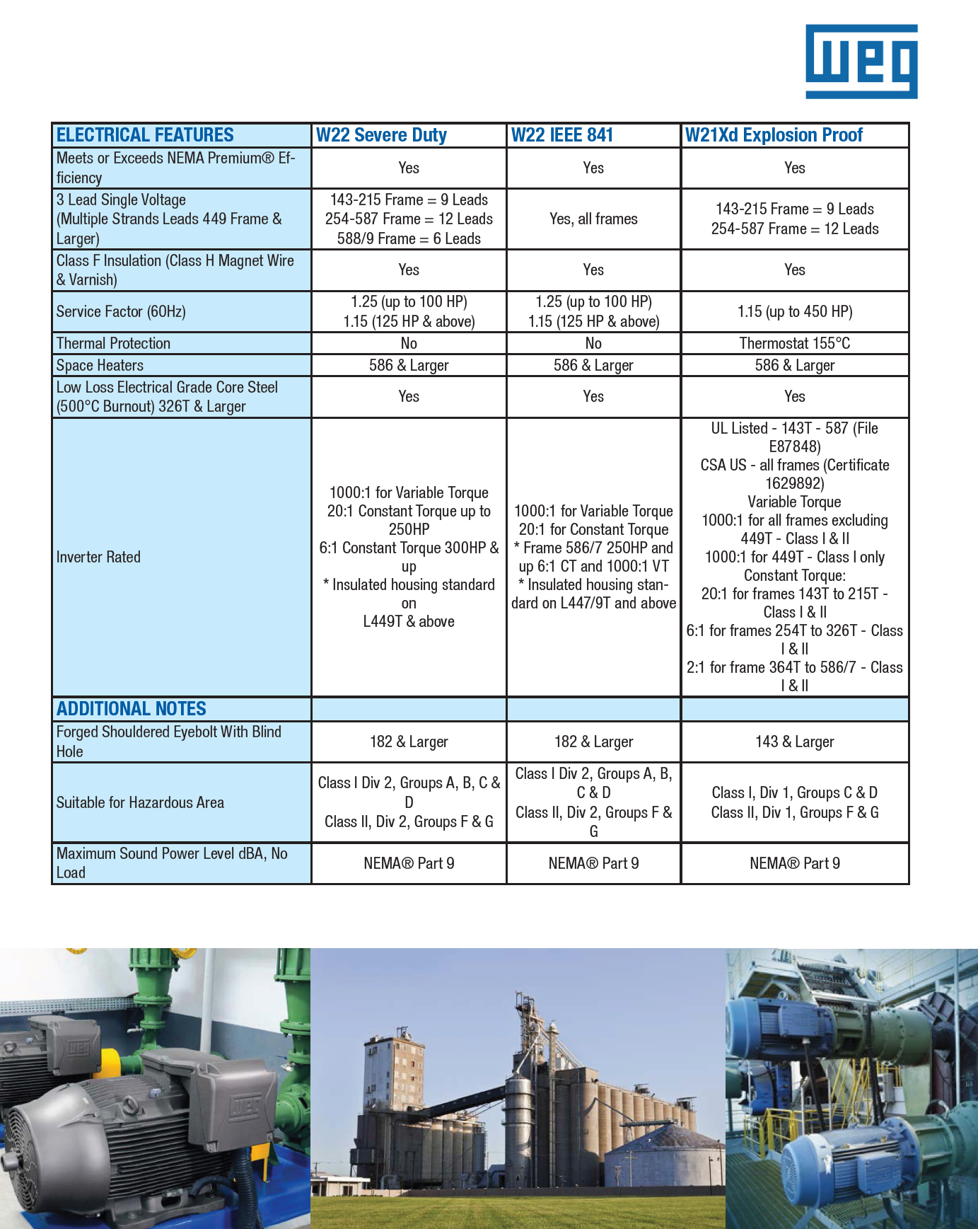 150 HP WEG Motor (New / Unused), Z15018ET3G092721, Year 2021, 150hp, Inverter Duty Electric Motor, 460V, 3 PH, 60Hz, 1780rpm, Texas